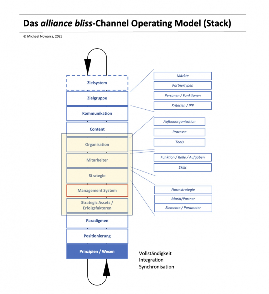 alliance-bliss-Channel Operaing Model